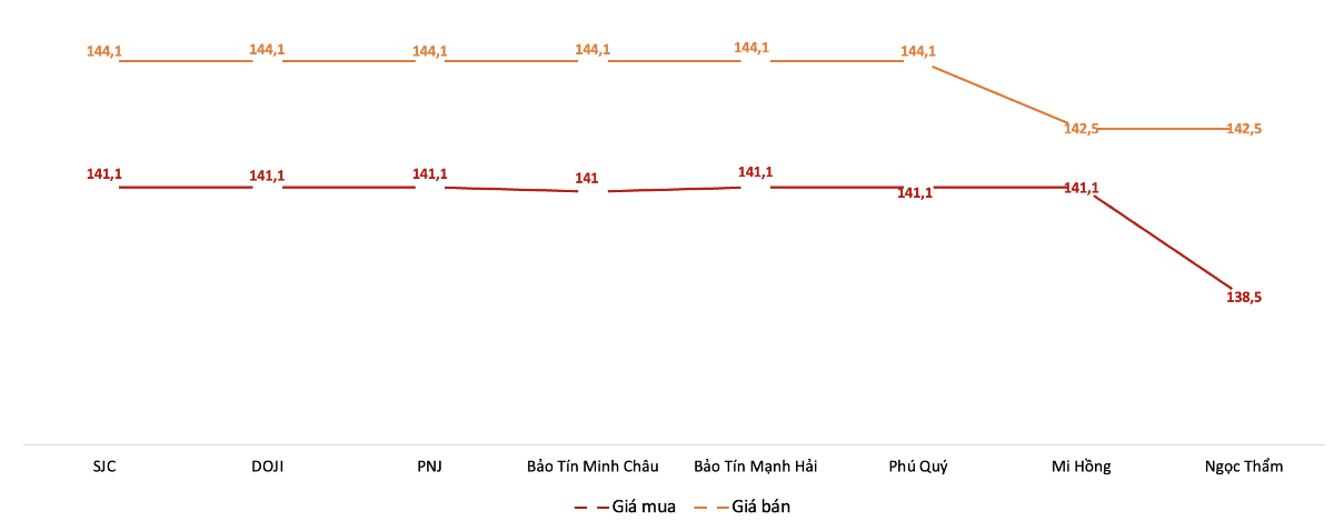 Giá mua, bán vàng miếng tại các doanh nghiệp trong phiên 10/8. Nguồn: VnEconomy tổng hợp từ bảng giá các doanh nghiệp