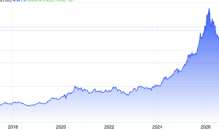 Diễn biến giá vàng thế giới 10 năm qua. Đơn vị: USD/oz - Nguồn: Trading Economics.