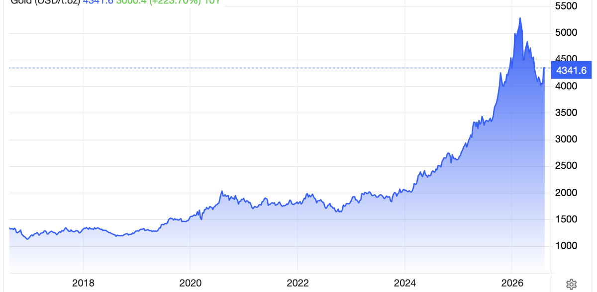 Diễn biến giá vàng thế giới 10 năm qua. Đơn vị: USD/oz - Nguồn: Trading Economics.