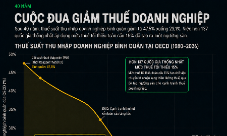 Cuộc đua giảm thuế doanh nghiệp 40 năm qua tại các nước phát triển