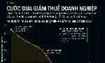 Cuộc đua giảm thuế doanh nghiệp 40 năm qua tại các nước phát triển