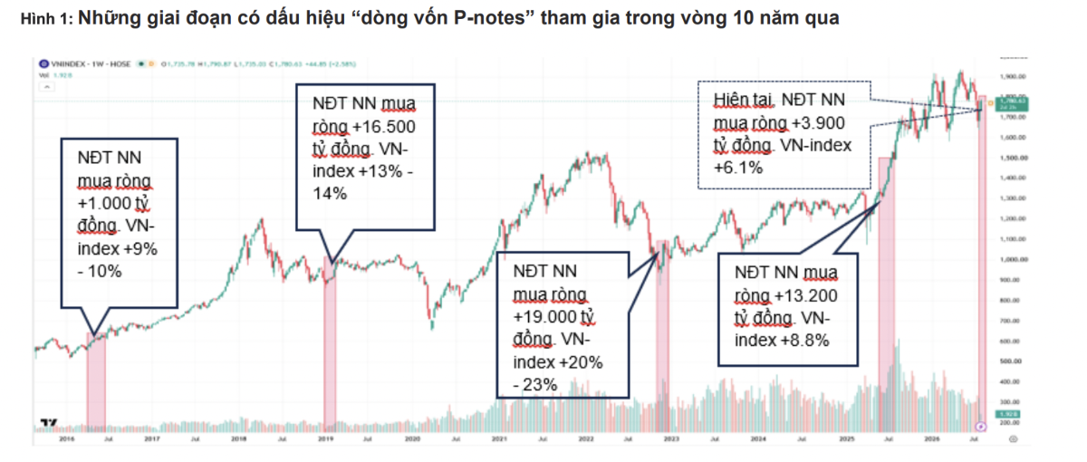 Có nên trông chờ vào dòng vốn P-Notes “ăn xổi”?