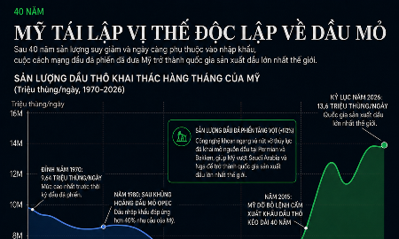 Mỹ giành lại vị thế tự chủ về dầu mỏ sau 40 năm