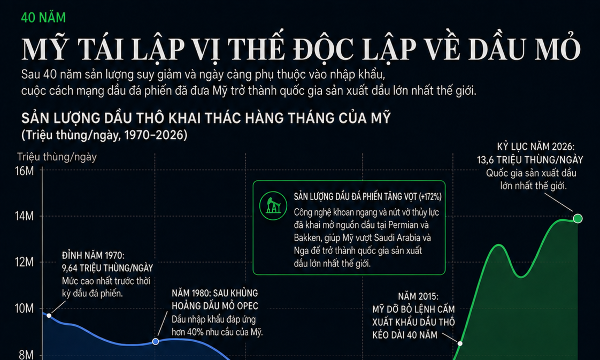 Mỹ giành lại vị thế tự chủ về dầu mỏ sau 40 năm