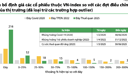 214 cổ phiếu đang giao dịch dưới mức đáy định giá của đợt điều chỉnh do thuế quan năm 2025