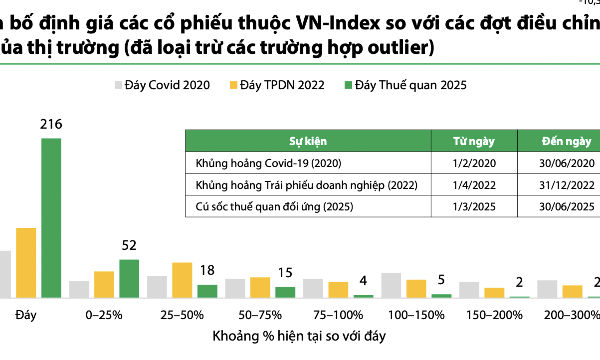 214 cổ phiếu đang giao dịch dưới mức đáy định giá của đợt điều chỉnh do thuế quan năm 2025