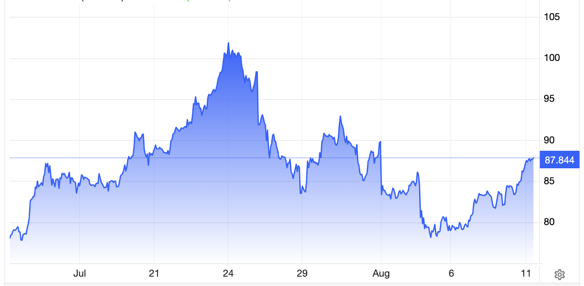 Diễn biến giá dầu thô Brent giao sau tại London trong 1 tháng qua. Đơn vị: USD/thùng - Nguồn: Trading Economics.