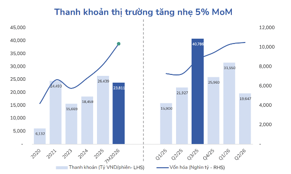 Thanh khoản thấp, tâm lý nhà đầu tư vẫn thận trọng
