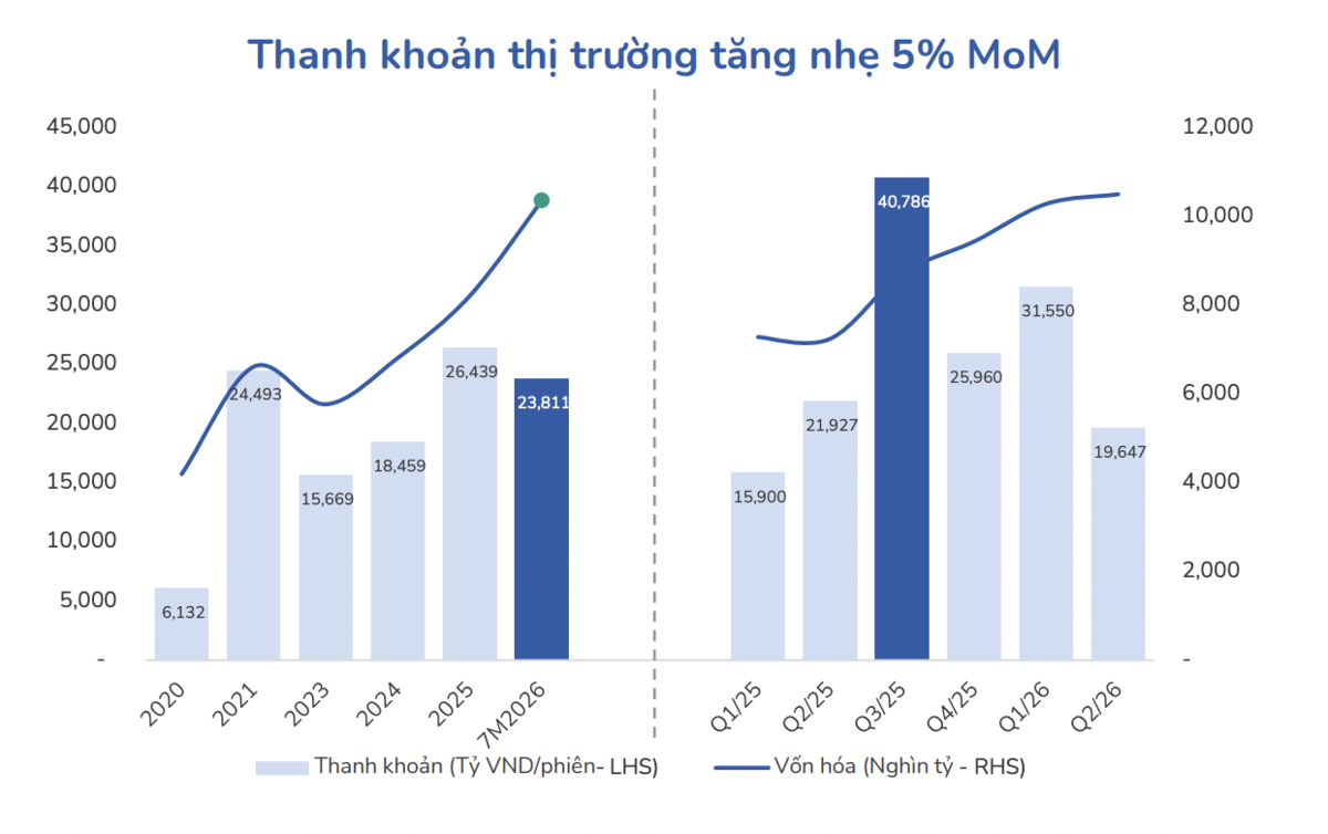 Thanh khoản thấp, tâm lý nhà đầu tư vẫn thận trọng