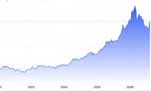 Diễn biến giá vàng thế giới 5 năm qua. Đơn vị: USD/oz - Nguồn: Trading Economics.