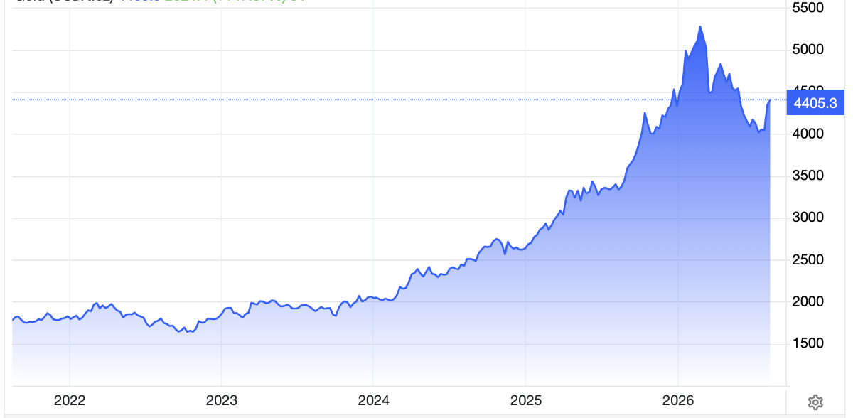 Diễn biến giá vàng thế giới 5 năm qua. Đơn vị: USD/oz - Nguồn: Trading Economics.