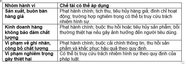 Nguồn: Văn bản hợp nhất số 03/VBHN-BCT; Luật Chất lượng sản phẩm, hàng hóa; Luật Bảo vệ quyền lợi người tiêu dùng; Bộ luật Hình sự.