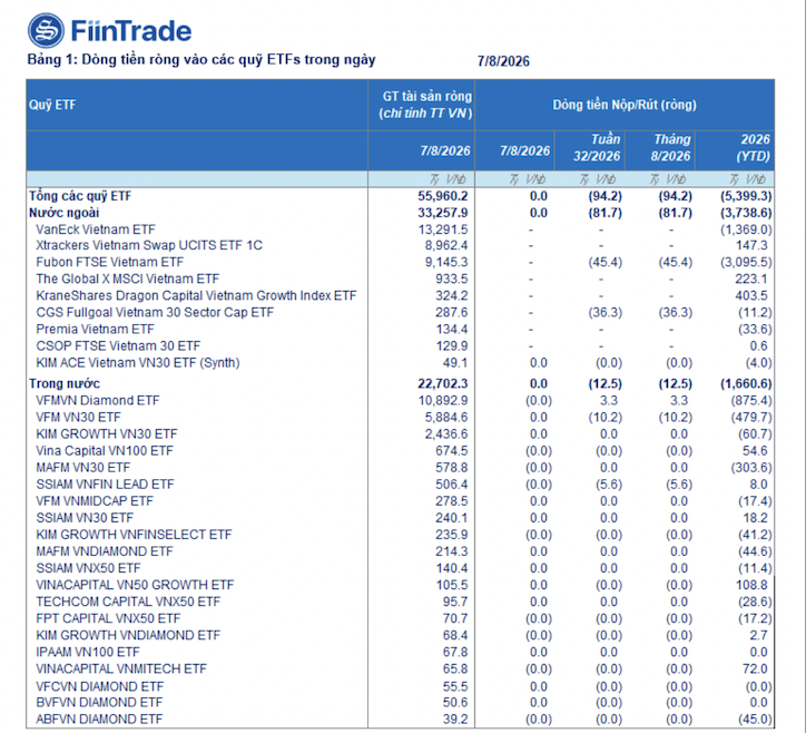 Các ETF lại đổi xu hướng rút ròng trong tuần qua