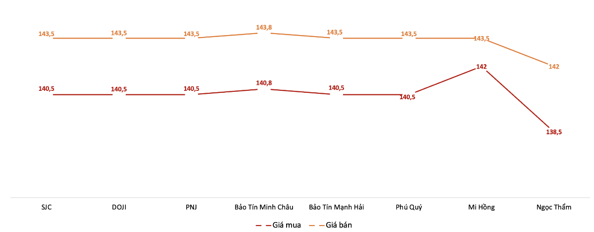 Giá mua, bán vàng miếng tại các doanh nghiệp trong phiên 11/8. Nguồn: VnEconomy tổng hợp từ bảng giá các doanh nghiệp