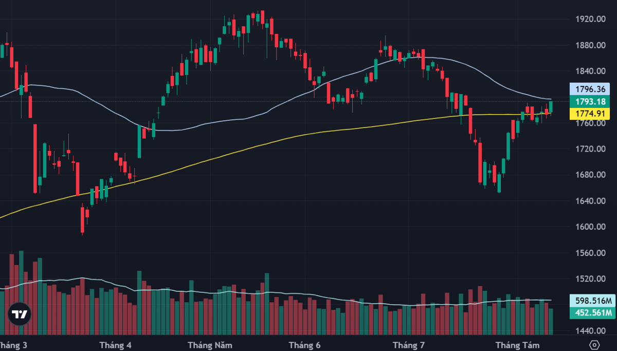 VN-Index và các đường trung bình MA200 ngày, MA50 ngày.
