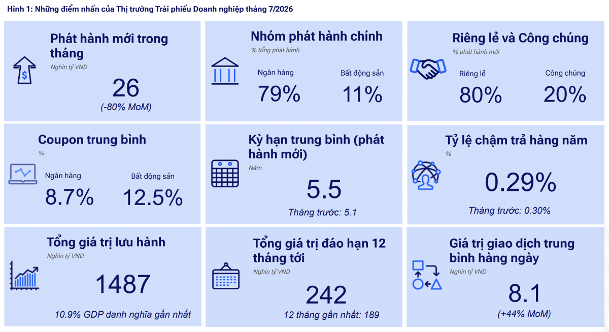 Áp lực đáo hạn trái phiếu gia tăng trong 12 tháng tới, giá trị 242 nghìn tỷ