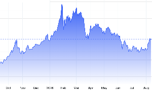 Diễn biến giá vàng thế giới trong 1 năm qua. Đơn vị: USD/oz - Nguồn: Trading Economics.