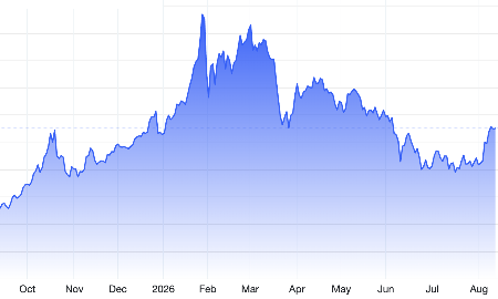 Diễn biến giá vàng thế giới trong 1 năm qua. Đơn vị: USD/oz - Nguồn: Trading Economics.