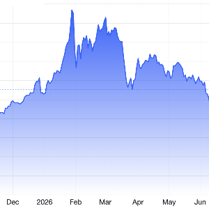 Diễn biến giá vàng thế giới trong 1 năm qua. Đơn vị: USD/oz - Nguồn: Trading Economics.