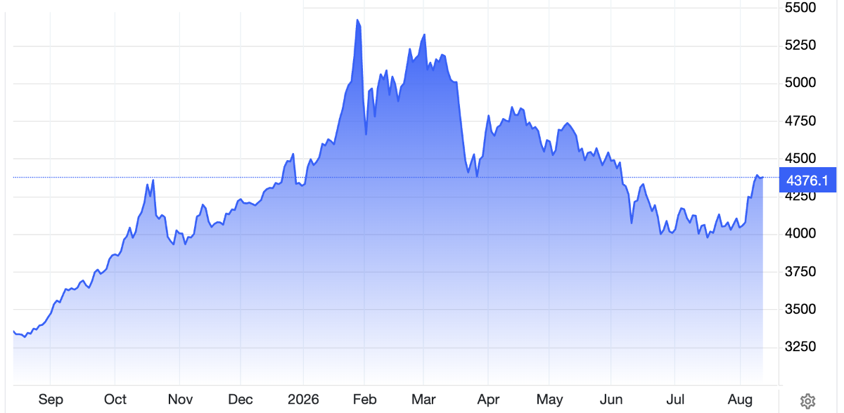Diễn biến giá vàng thế giới trong 1 năm qua. Đơn vị: USD/oz - Nguồn: Trading Economics.