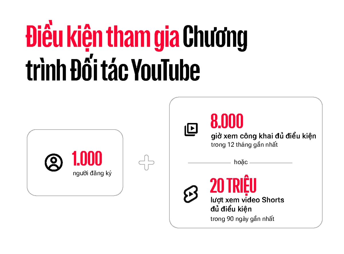 YouTube cập nhật điều kiện tham gia Chương trình Đối tác và là những thay đổi lớn đầu tiên kể từ năm 2018. Ảnh: Google Việt Nam