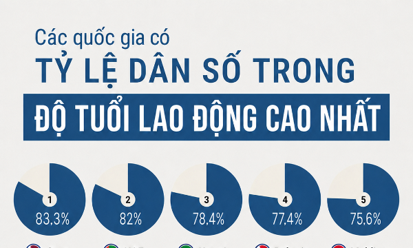 Những quốc gia có tỷ lệ dân số trong độ tuổi lao động cao nhất thế giới