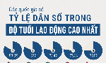 Những quốc gia có tỷ lệ dân số trong độ tuổi lao động cao nhất thế giới