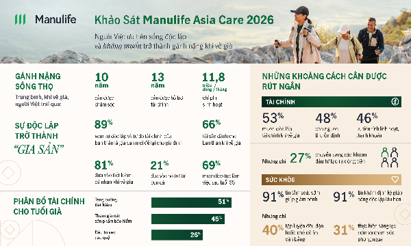 Khảo sát Manulife Asia Care 2026: Người Việt ưu tiên sự độc lập và tự chủ khi về già