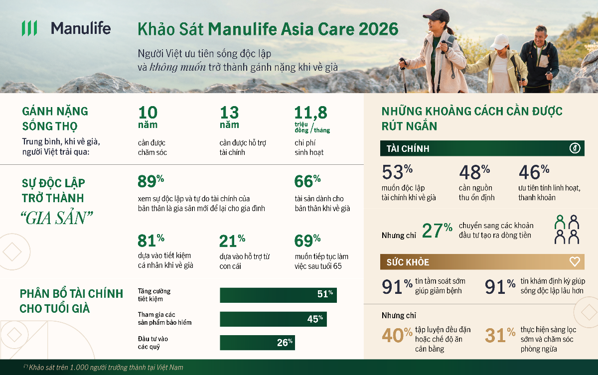 Một số thông tin đáng chú ý trong khảo sát Manulife Asia Care 2026 tại Việt Nam. Đồ họa: Hằng Hà.