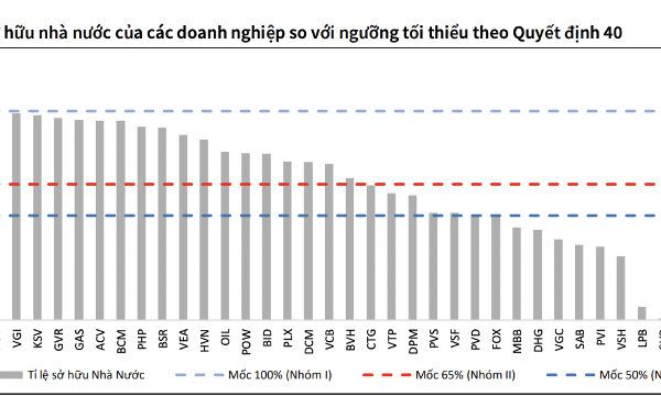 Ưu tiên theo dõi những cổ phiếu nào sau Nghị quyết 40 tái cấu trúc vốn doanh nghiệp Nhà nước?