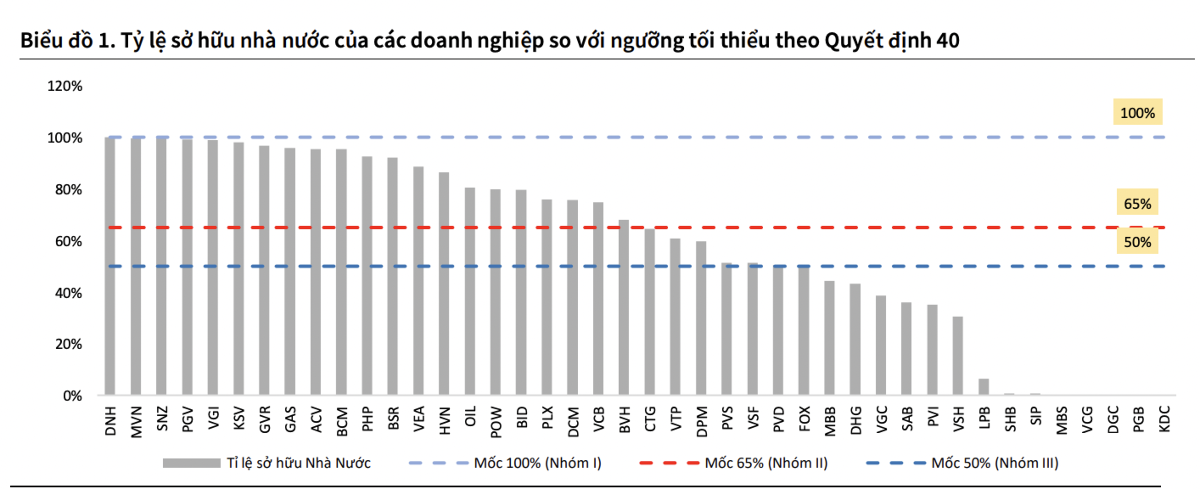 Ưu tiên theo dõi những cổ phiếu nào sau Nghị quyết 40 tái cấu trúc vốn doanh nghiệp Nhà nước?