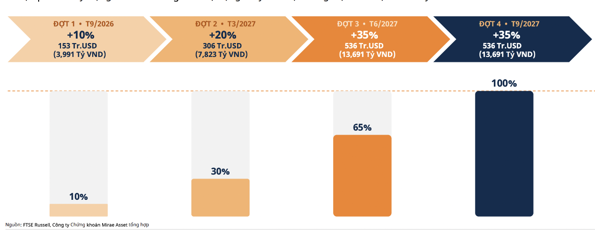 Lộ trình chi tiết các quỹ mua ròng 34 cổ phiếu dự kiến vào rổ FTSE GEIS