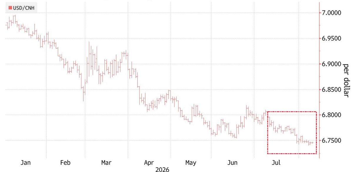 Tỷ giá USD/nhân dân tệ từ đầu năm đến nay. Đơn vị: nhân dân tệ/USD. Trong 1 tháng trở lại đây, cặp tỷ giá này dao động trong biên độ hẹp - Nguồn: Bloomberg.