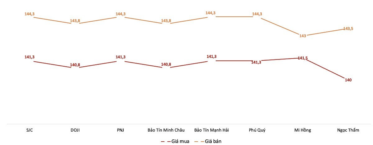 Giá mua, bán vàng miếng tại các doanh nghiệp trong phiên 12/8. Nguồn: VnEconomy tổng hợp từ bảng giá các doanh nghiệp