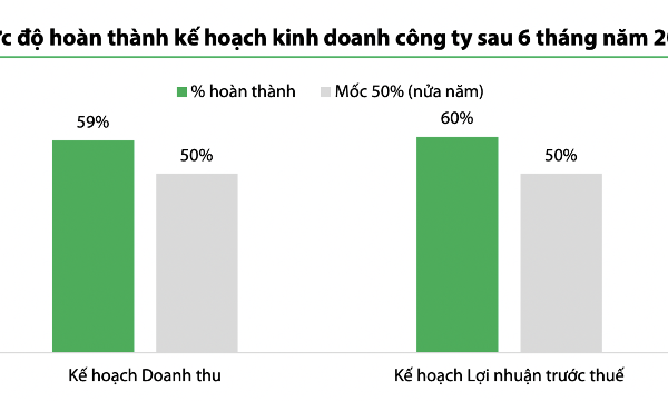 65,4% doanh nghiệp trên HoSE chưa hoàn thành kế hoạch kinh doanh trong nửa đầu năm 2026