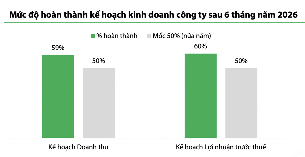 65,4% doanh nghiệp trên HoSE chưa hoàn thành kế hoạch kinh doanh trong nửa đầu năm 2026