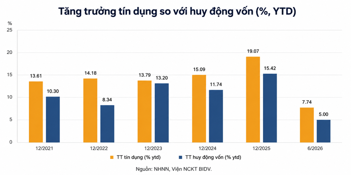 Thanh khoản hệ thống ngân hàng chịu nhiều áp lực do tăng trưởng huy động thấp hơn tín dụng trong thời gian dài.
