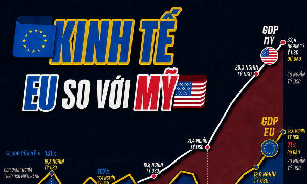 Từng vượt Mỹ, vì sao kinh tế EU ngày càng tụt lại?