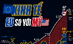 Từng vượt Mỹ, vì sao kinh tế EU ngày càng tụt lại?