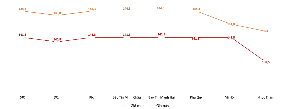 Giá mua, bán vàng miếng tại các doanh nghiệp trong phiên 13/8. Nguồn: VnEconomy tổng hợp từ bảng giá các doanh nghiệp