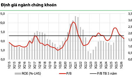 Cổ phiếu chứng khoán: Định giá chưa hấp dẫn nhưng có thể lướt sóng nhờ biến động thị trường