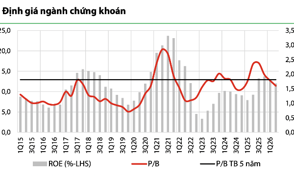 Cổ phiếu chứng khoán: Định giá chưa hấp dẫn nhưng có thể lướt sóng nhờ biến động thị trường