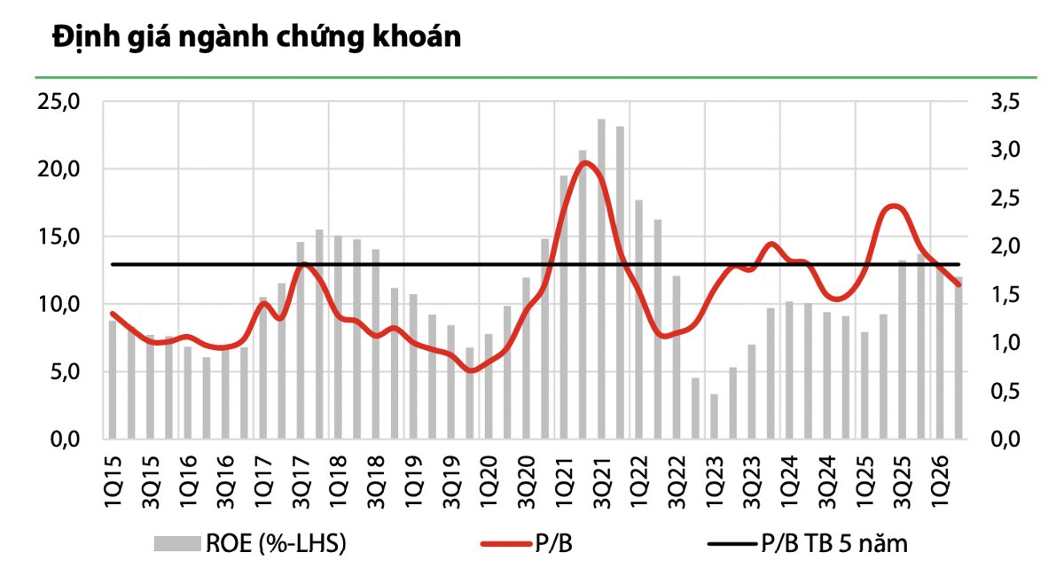 Cổ phiếu chứng khoán: Định giá chưa hấp dẫn nhưng có thể lướt sóng nhờ biến động thị trường