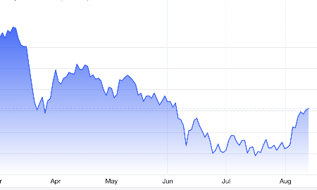 Diễn biến giá vàng thế giới 6 tháng qua. Đơn vị: USD/oz - Nguồn: Trading Economics.
