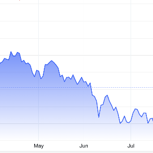 Diễn biến giá vàng thế giới 6 tháng qua. Đơn vị: USD/oz - Nguồn: Trading Economics.