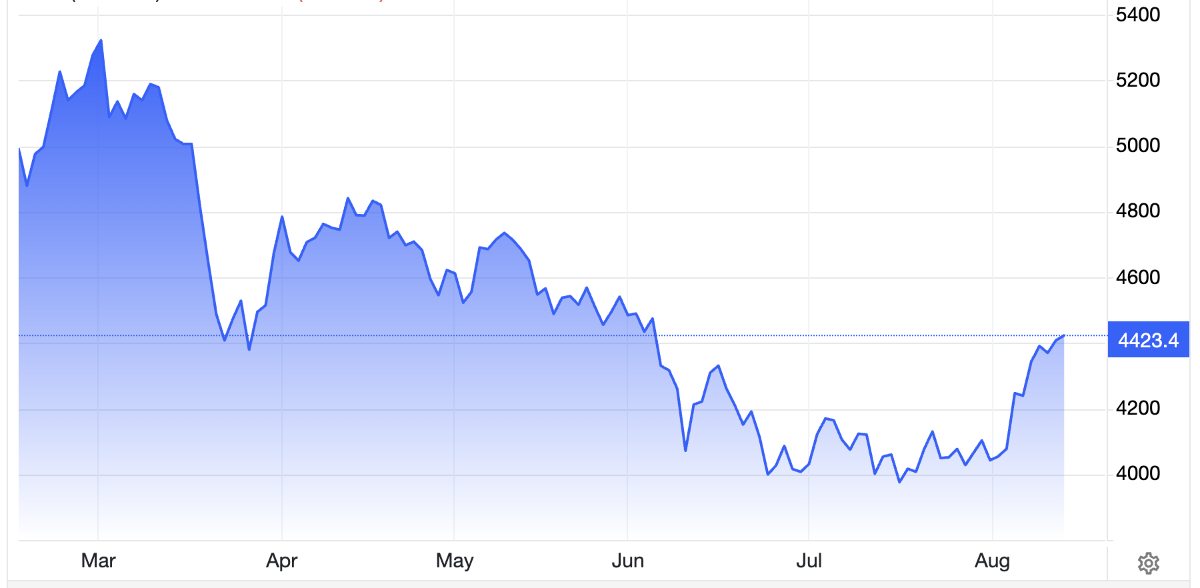 Diễn biến giá vàng thế giới 6 tháng qua. Đơn vị: USD/oz - Nguồn: Trading Economics.
