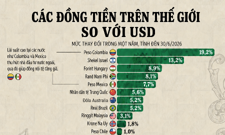 Những đồng tiền tăng, giảm mạnh nhất so với USD