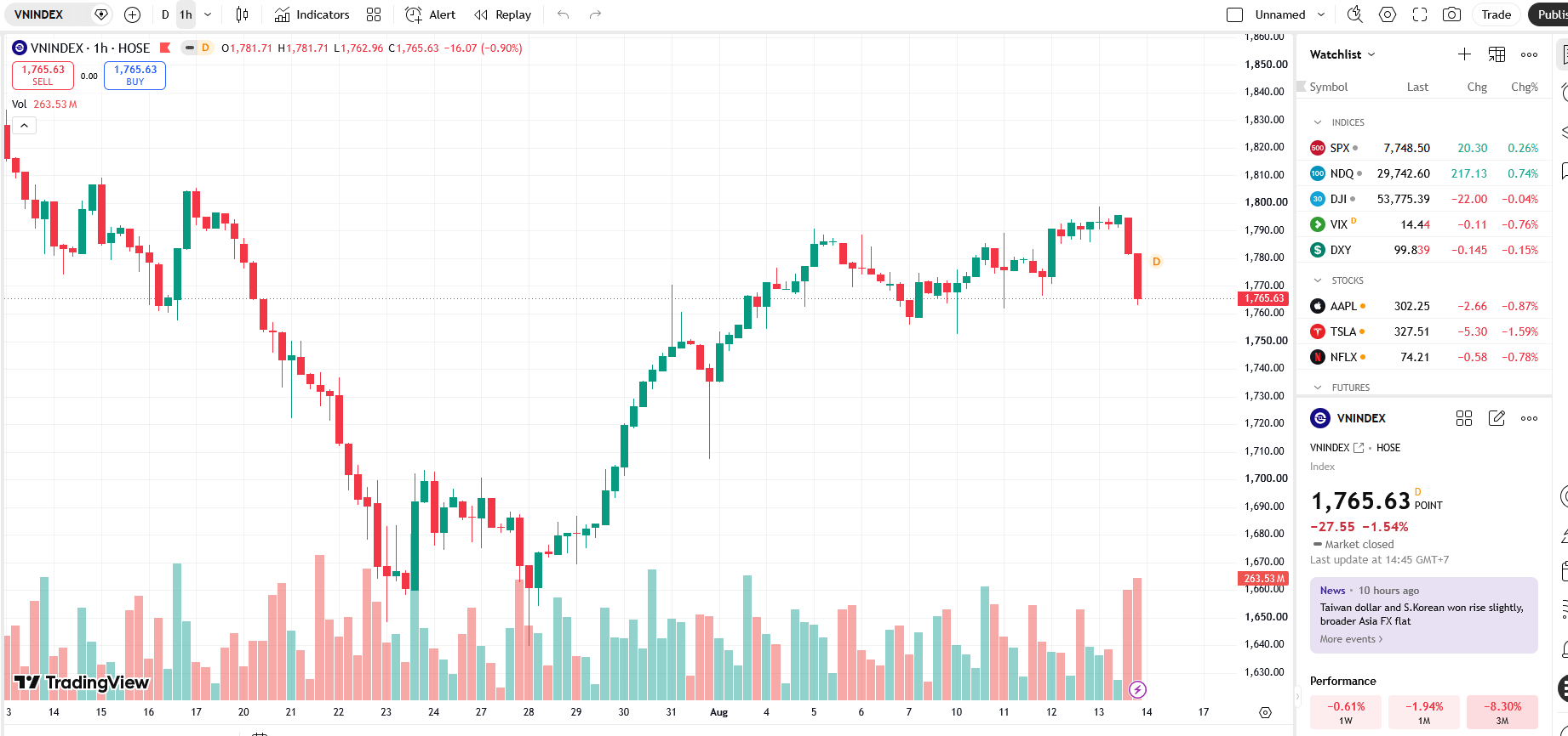 VN-Index giảm mạnh, áp lực điều chỉnh về 1750 điểm