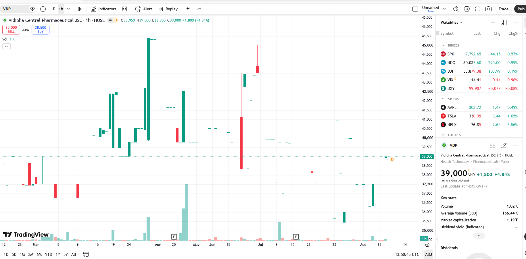 Sơ đồ giá cổ phiếu VDP trên TradingView.