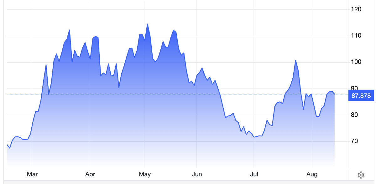 Diễn biến giá dầu Bent giao sau tại London trong 6 tháng qua. Đơn vị: USD/thùng - Nguồn: Trading Economics.